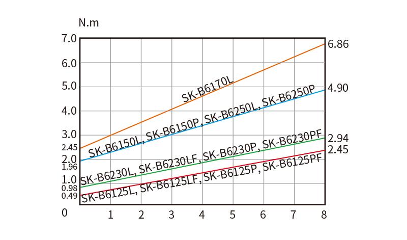 SK-B6P系列扭力